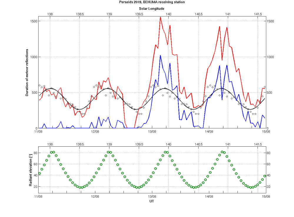 Perseids_2019_activity_duration_WeightSineFitBEHUMA_UT_SolLong.png