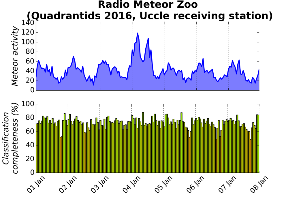 Quadrantids 2016 activity plot