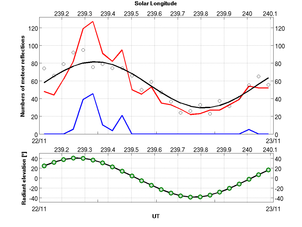 Alpha Monocerotids_2019_activity_number_WeightSineFitBEHUMA_UT_SolLong.png
