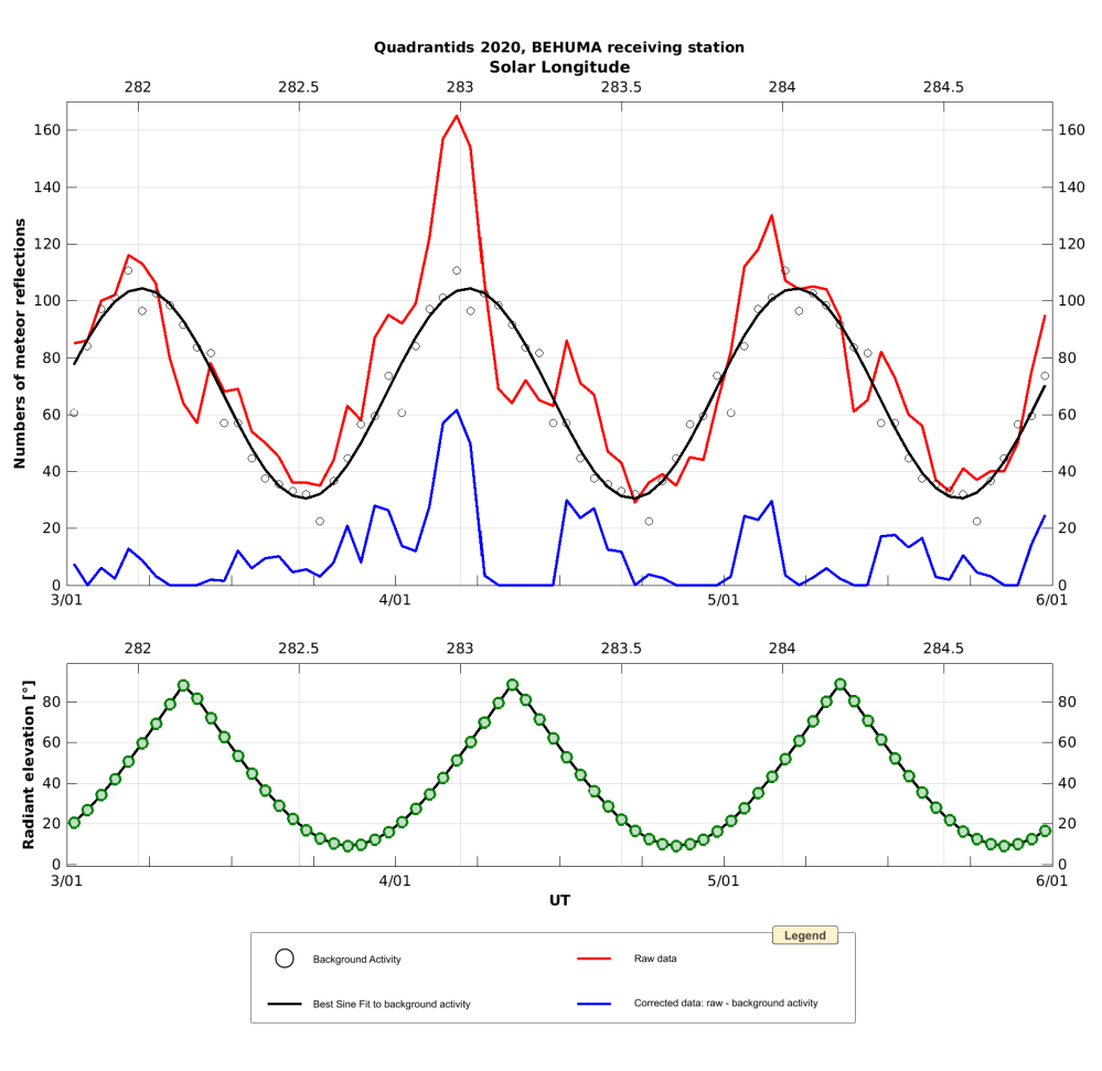 Total number of radio meteor echoes received in Humain during the period of Quadrantids in 2020.