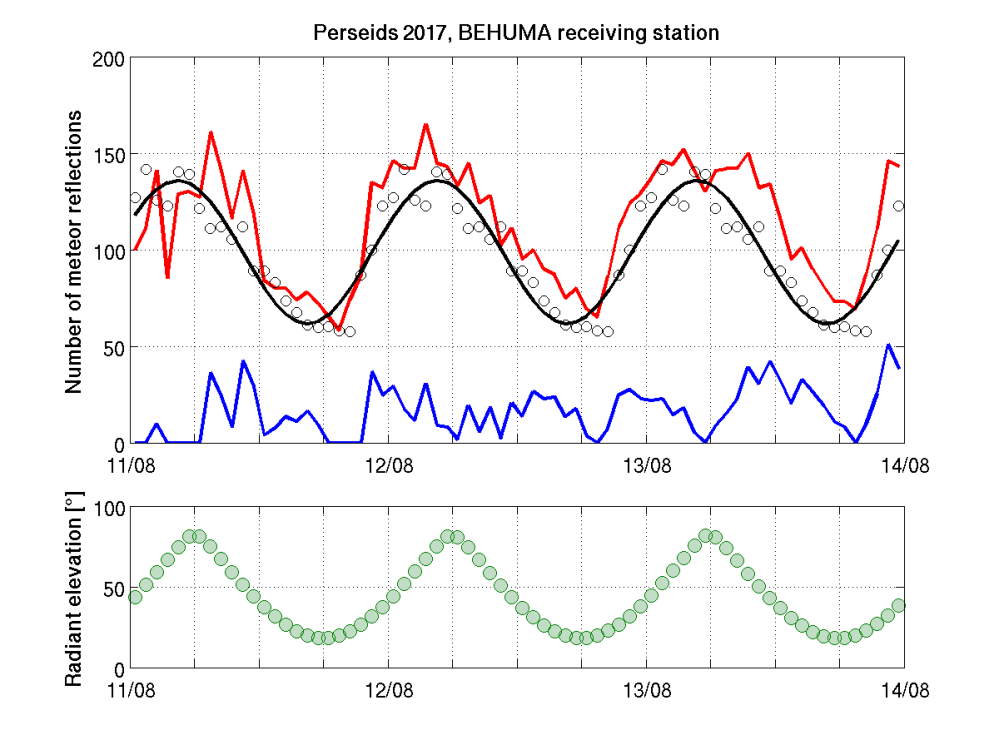 Perseids_2017_activity_number_SineFitBEHUMA.png