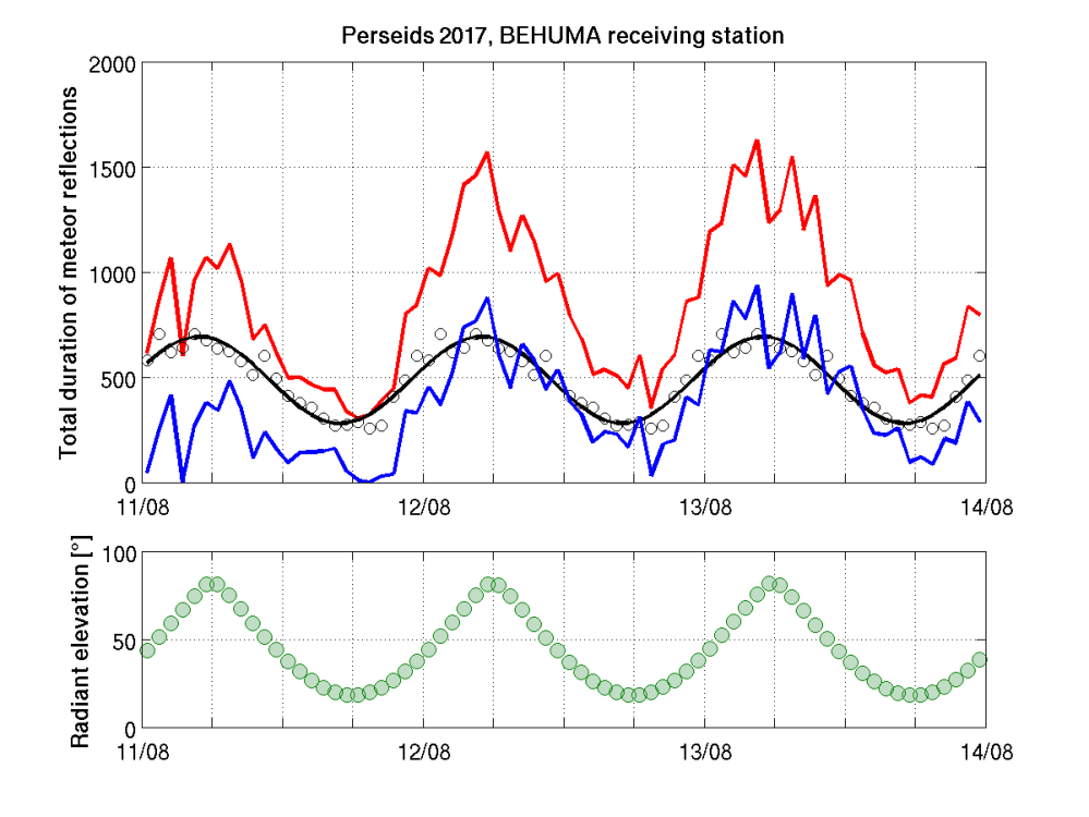 Perseids_2017_activity_duration_SineFitBEHUMA.png