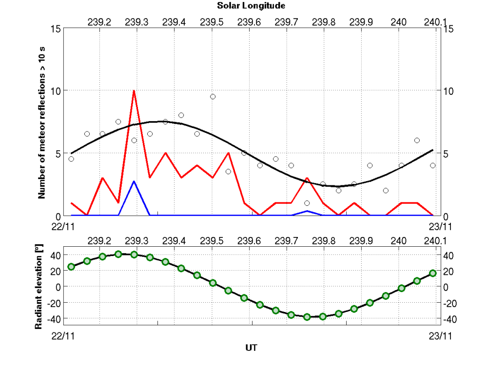 Alpha Monocerotids_2019_activity_number_SineFitBEHUMA_10sec_UT_SolLong.png