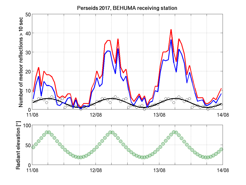 Perseids_2017_activity_number_SineFitBEHUMA_10sec.png