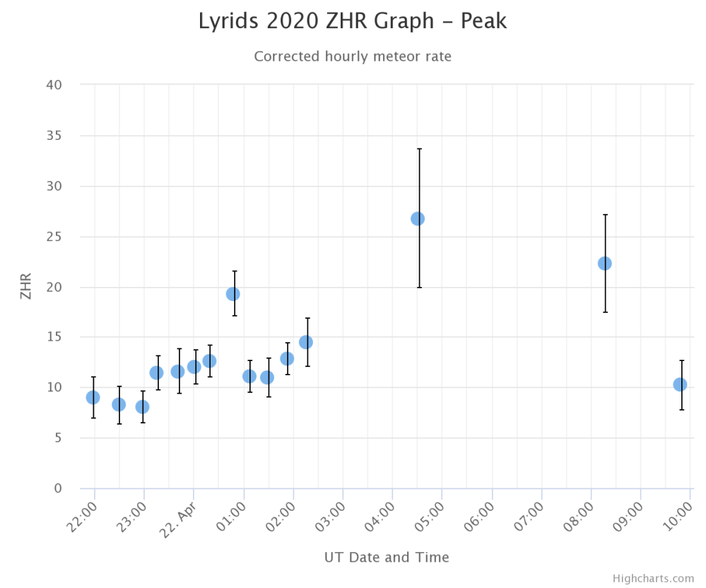 lyrids-2020-zhr-graph-pe.png