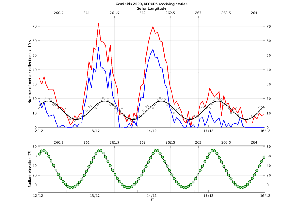 Geminids_2020_activity_number_WeightSineFitBEOUDS_10sec_UT_SolLong.png