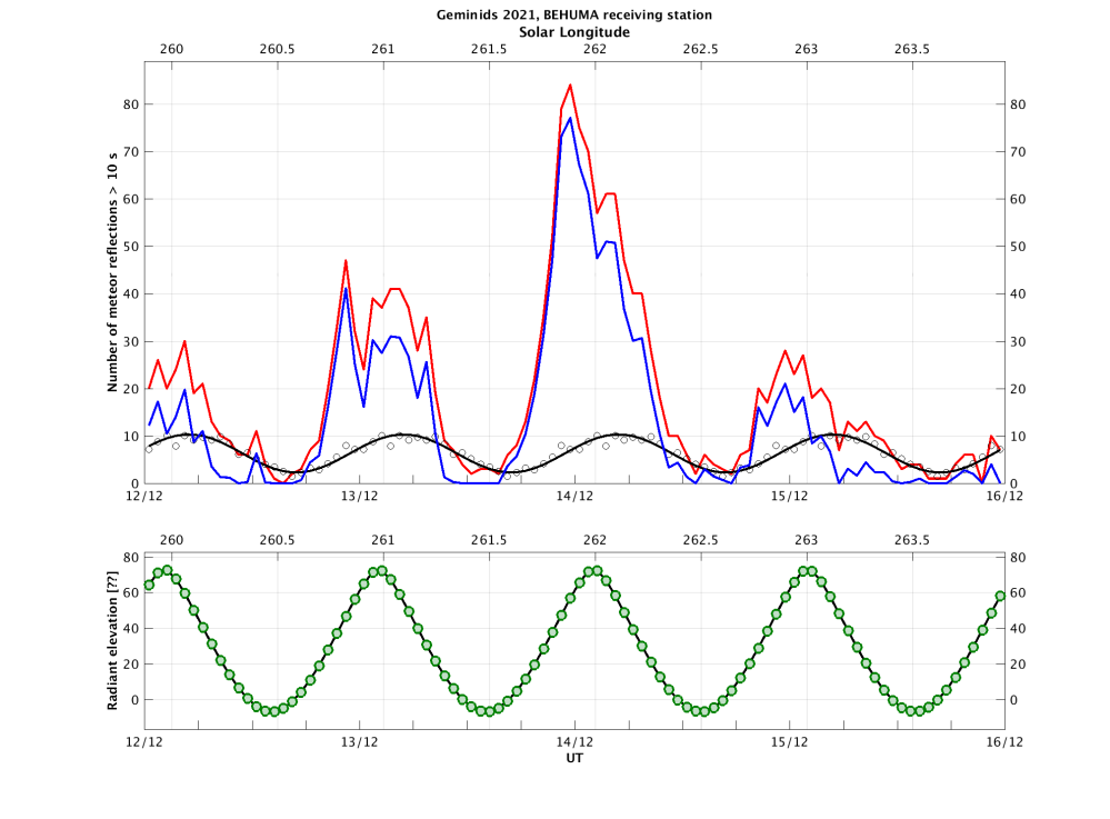 Geminids_2021_activity_number_WeightSineFitBEHUMA_10sec_UT_SolLong.png