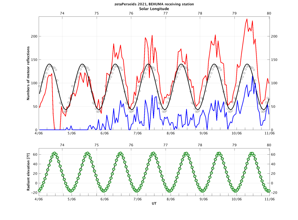 zetaPerseids_2021_activity_number_WeightSineFitBEHUMA_UT_SolLong.png