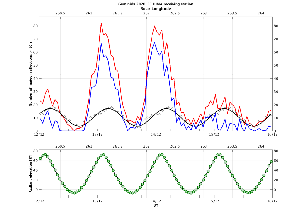 Geminids_2020_activity_number_WeightSineFitBEHUMA_10sec_UT_SolLong.png