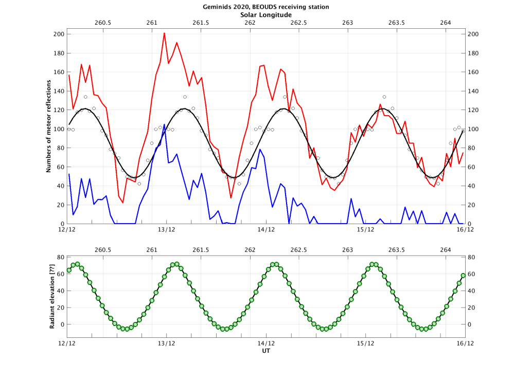 Geminids_2020_activity_number_WeightSineFitBEOUDS_UT_SolLong.png
