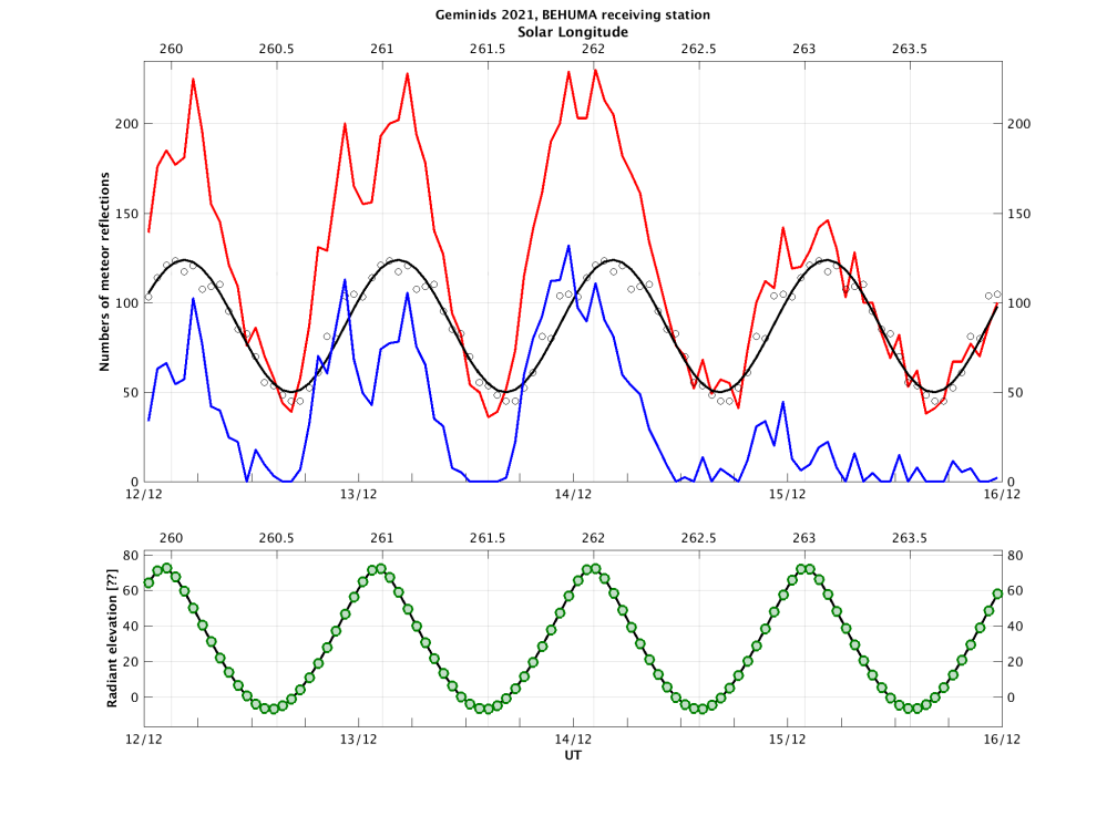 Geminids_2021_activity_number_WeightSineFitBEHUMA_UT_SolLong.png
