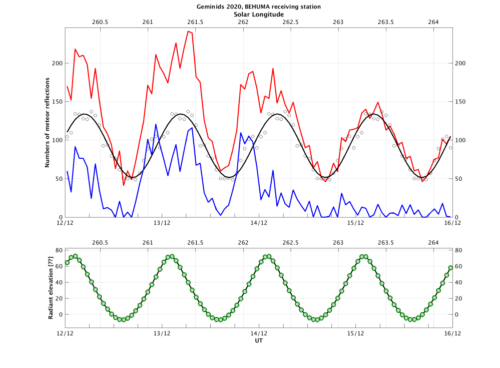 Geminids_2020_activity_number_WeightSineFitBEHUMA_UT_SolLong.png