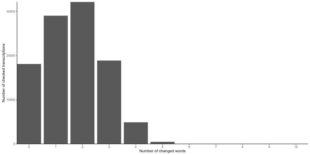 Bar chart showing the number of checked lines grouped by the number of words changed between the HTR and the volunteer-corrected line