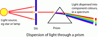 The dispersion of light through a prism. Light from a source on the left (like a star or lamp) passes through a slit and a prism and is dispersed into a rainbow of component colors, called a spectrum