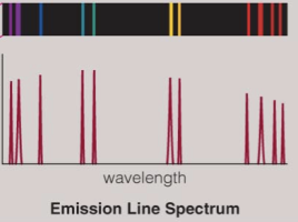 An emission line spectrum. This time a dark 2D spectrum at the top has colorful lines that correspond to the locations of peaks in the 1D spectrum graph below.