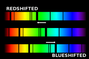 Three rainbow 2D spectra with dark absorption lines: the absorption lines in the top spectrum are shifted to the left indicating redshift, while the absorption lines in the bottom spectrum are shifted to the right indicating blueshift.