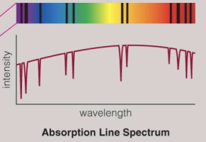 An absorption line spectrum. A  rainbow 2D spectrum at the top has dark lines that correspond to the locations of dips in the 1D spectrum graph below.
