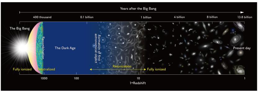 A Reionization timeline showing the Big Bang on the far left and present day on the far right, with markers along the top and bottom for years after the Big Bang and redshift value
