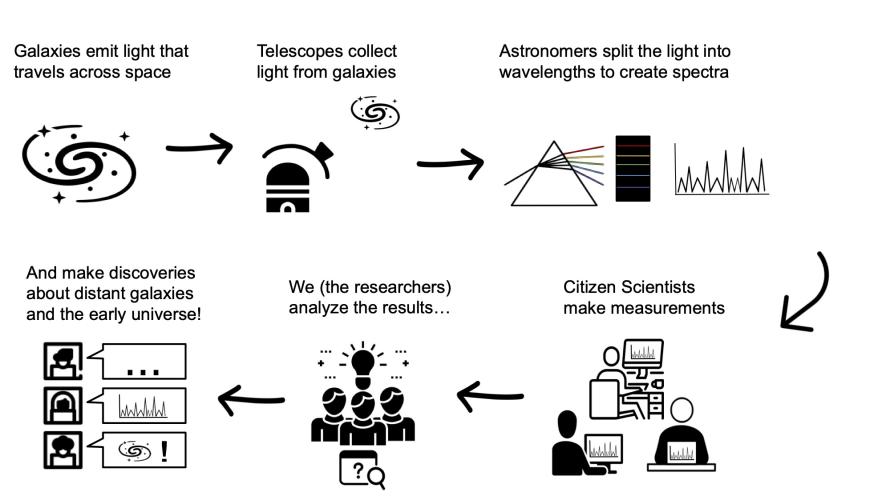 A schematic flow chart with the following steps: 1. Galaxies emit light that travels across space. 2. Telescopes collect light from galaxies. 3. Astronomers split the light into wavelengths to create spectra. 4. Citizen Scientists make measurements. 5. We (the researchers) analyze the results... 6. And make discoveries about distant galaxies and the early universe!